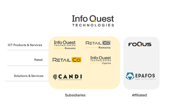 Info Quest Technologies: Πλατφόρμα Ανάπτυξης