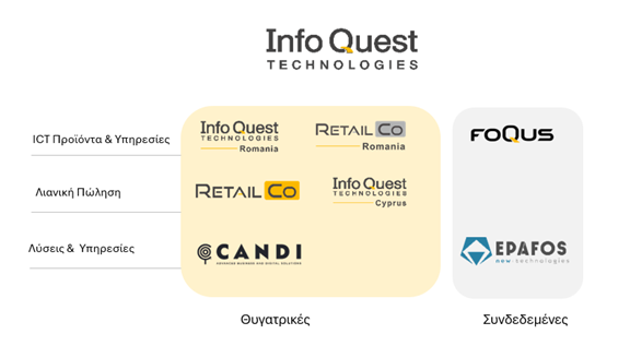 Info Quest Technologies: 	Πλατφόρμα Ανάπτυξης